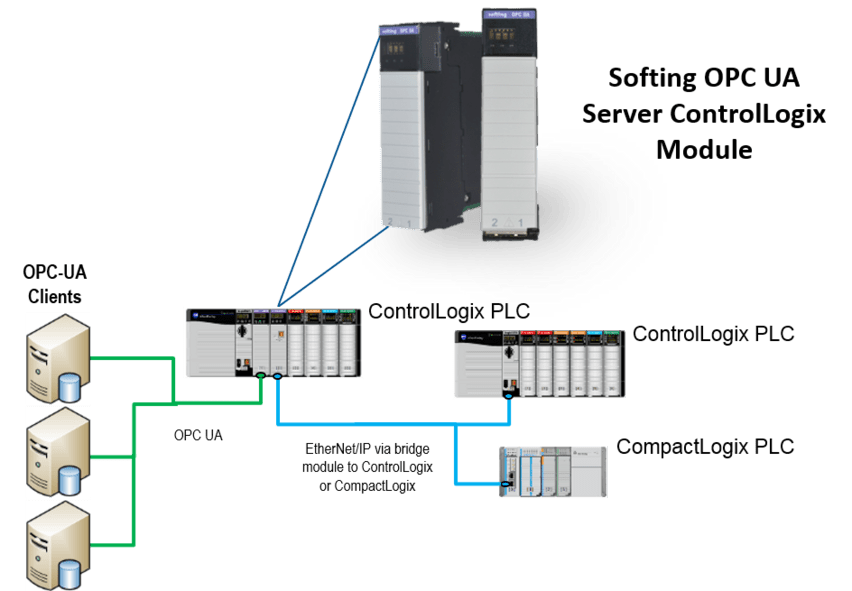 eATM OPC UA Server Modules