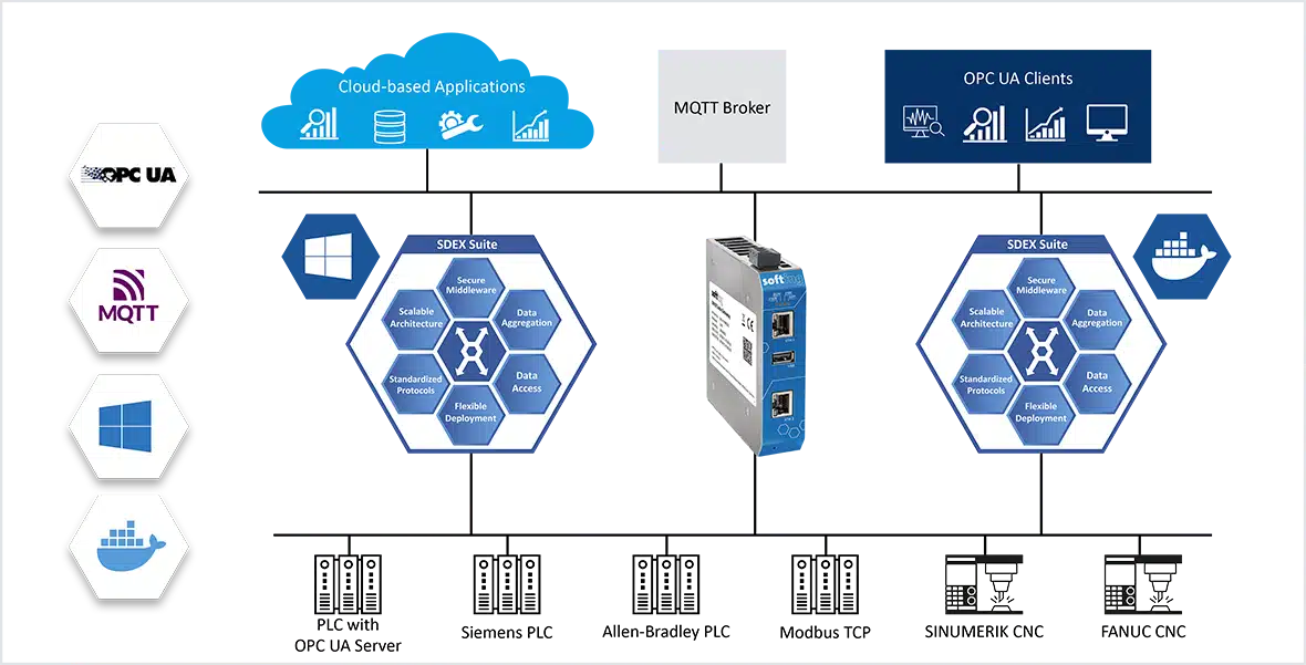 csm_SDEX_Suite_EN_100_application_1180px_8332ae4ee3 | ATEVA Technologies Industrial iot integration diagram showing opc ua, mqtt, and cloud components linking edge devices to servers and clients