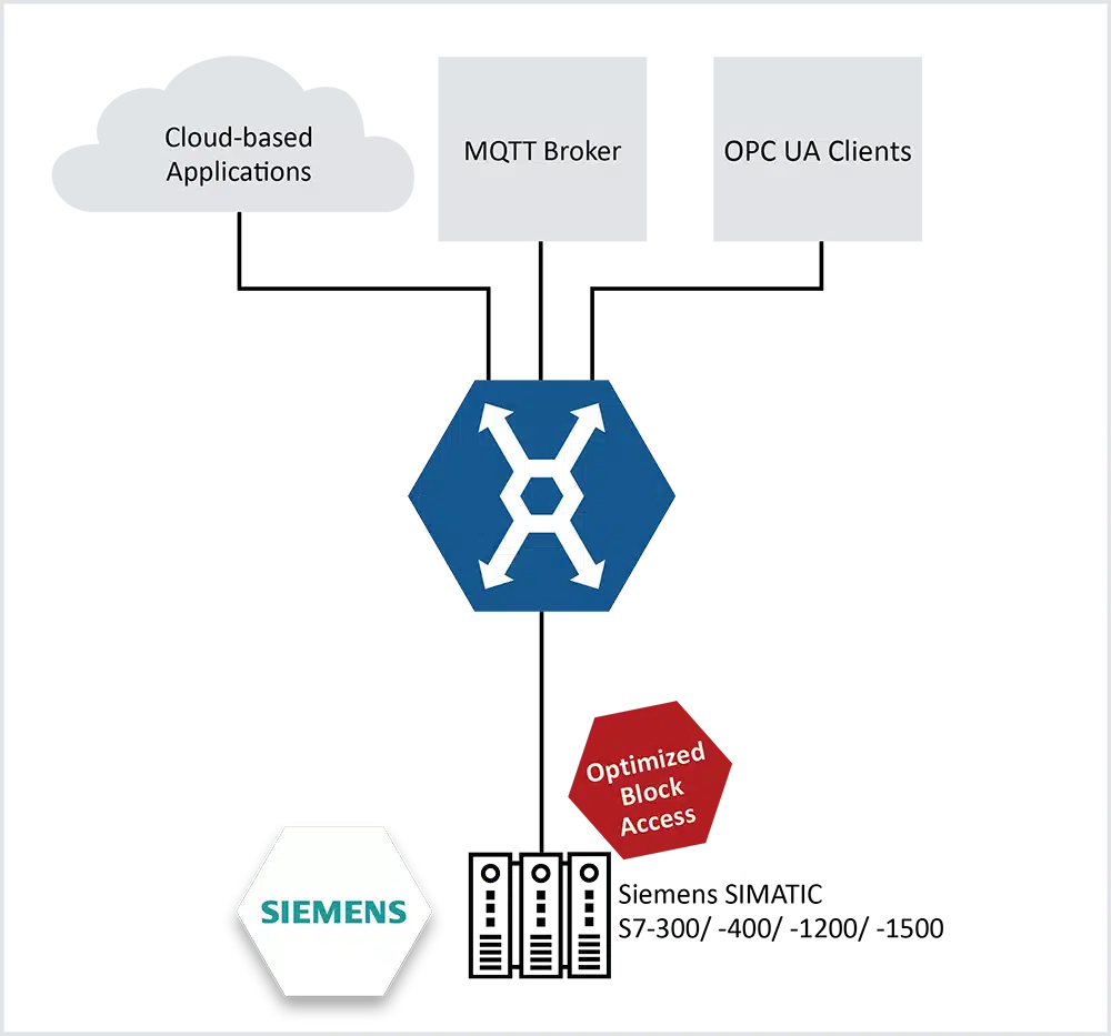 csm_SDEX_Suite_EN_application_2_1000px_695994ba58 | ATEVA Technologies Diagram of cloud-based applications connected to an mqtt broker and opc ua clients, with siemens hardware and an 'optimized block access' banner.